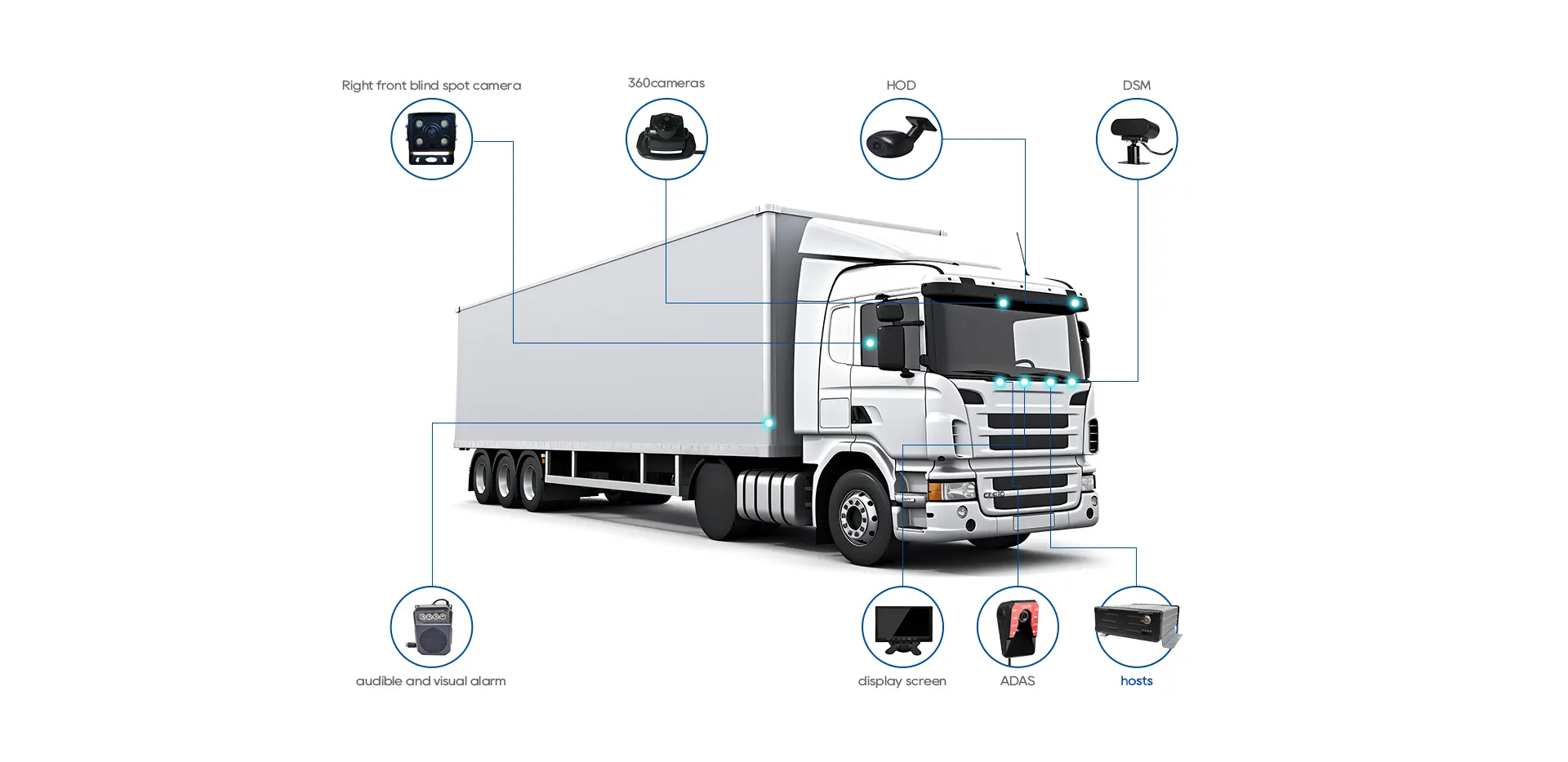 Configuration diagram Blind spot camera for semi trucks